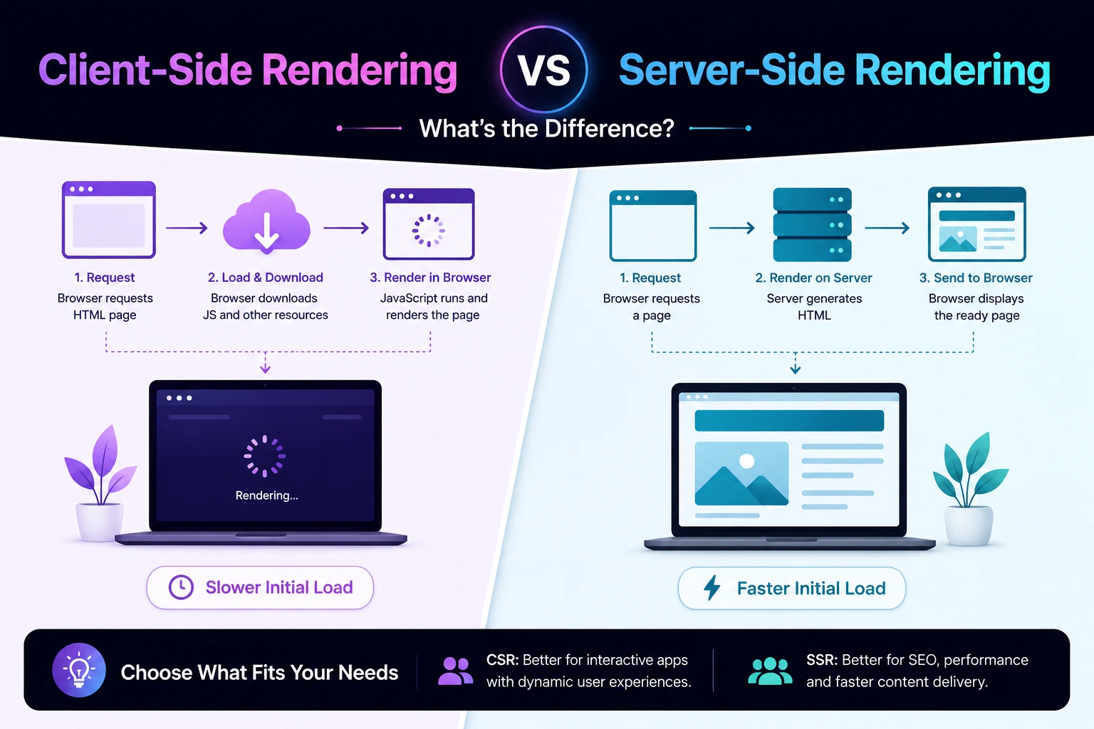 Client-Side Rendering vs Server-Side Rendering: What's the Difference