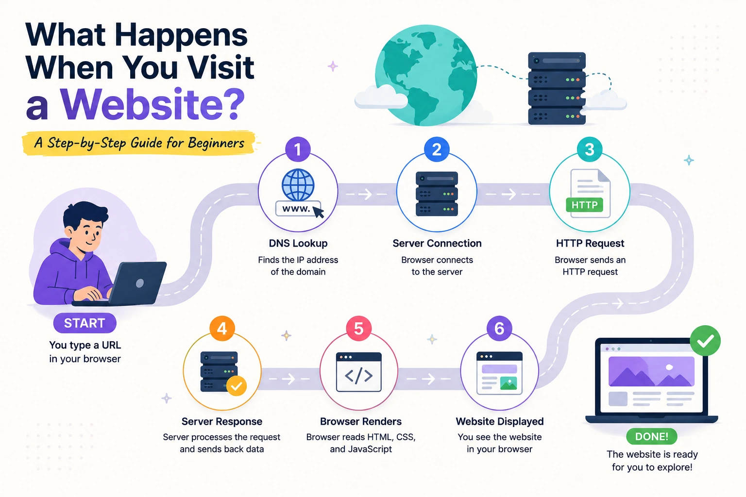 What Happens When You Visit a Website? A Step-by-Step Guide for Beginners