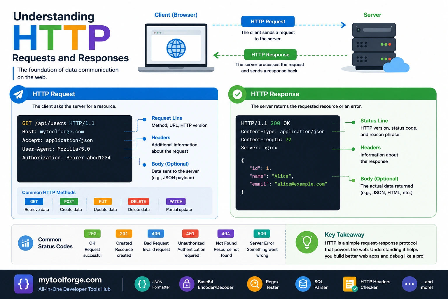 Understanding HTTP Requests and Responses